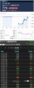 (株)ＡＤＲ１２０Ｓ【3750】 【　今年（2025年）4/2  】の、後場の寄付き100株　659円約定（買い指値は791円が午前中、不出来のもの）。　優待目的で、長期保有予定　ー。