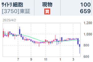 (株)ＡＤＲ１２０Ｓ【3750】 【　1年前(2025年) 4/2　】　日経終値35,725円の日。　サイトリ細胞研究所3750　 100株  659円買い。　年2回の優待楽しみに長期保有予定です　ー。