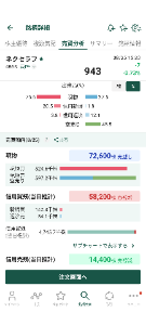 ネクセラファーマ(株)【4565】 信用買い残は5.8万株増加😅 明日の日証金ベースでは大幅買い残増加でしょう😅