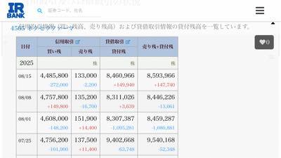 ネクセラファーマ(株)【4565】 相変わらず500万株の売り長だわな 期限ありの信用買いなんて、たった100万だわな