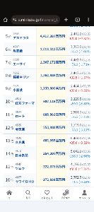 ネクセラファーマ(株)【4565】 現在、医薬品時価総額28位で748億円ですが、全体相場の上昇により医薬品業界の時価総額の嵩上げして（ここは全く上がってませんが😄）、医薬品時価総額15位になるにはツムラの上、時価総額3220億円にならないとなりません😅  現水準から約4.5倍、株価にして3600円ほどにならないと医薬品時価総額15位にはなれませんので、今後永遠になることはないですね🤪