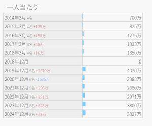 ネクセラファーマ(株)【4565】 当初の計画ではフェーズ2まで自社でやってPOCを取って価値を高めるはずだった いつから役員報酬を10倍にする方針転換し、 資金のストロークが足りなくなってしまったのか