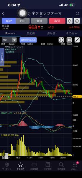 ネクセラファーマ(株)【4565】 フジヤンは2015〜2016年あたりから、そーせいいた  はずだけど(お寿司屋さんなども)10年以上ガチホしてる  って、どんだけ株下手なんだって証明してるだけだから  な。  普通の人で種銭1000万あたりあれば10年1億以上に  してる人いそうだし、数倍はゴロゴロいそうなんに、  ここガチホはビビります