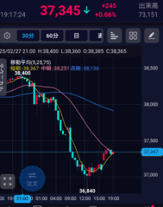 チャート メモ帳 2/27 21:00頃まで中々下げずに強さを演し、          23:30になったら下落 2/28  30分足の短期線が強い抵抗線になっていて 越えることができずに12:45頃まで下落 36840まで売られた