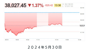 チャート メモ帳 2024  5/30  リバランス  分足