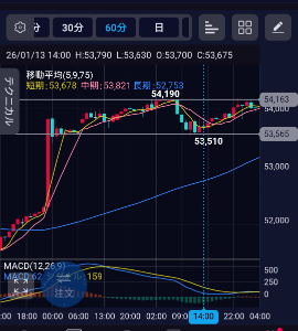 チャート メモ帳 先物1/13  23時に解散報道で暴騰 51970&rarr;54190 (2200) 1/8 安値51090、つまり底から3200の上昇 1/15で54570まで上げたから、3500のボラ  2/6深夜の暴騰は、底53000&rarr;56480 同じ3500のボラ で、気になるのは 暴騰後の動き 700下落している