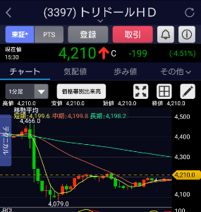 チャート メモ帳 2025/5/15 トリドール決算 １３週線まで下落