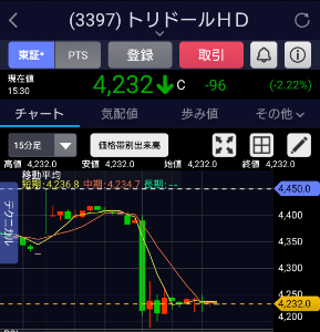 チャート メモ帳 2026 2/13 トリドール決算 始値4400 &rarr; 高値4450 &rarr;  その後4400辺りでずっとヨコヨコして 決算時間になると 4188まで下落！ そのあとはヨコヨコして 終値4328