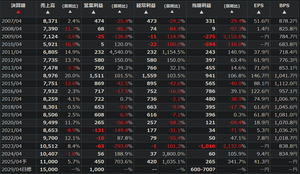 (株)ダイサン【4750】 業績目標　2029年4月期　売上高 150億円、営利 10億円、純利 6、7億円？　Reborn、頑張れダイサン。