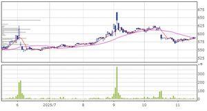 (株)ダイサン【4750】 5日線と25日線のゴールデンクロスきたね 1Qは過去最高益だったから、12月2日は期待できそう