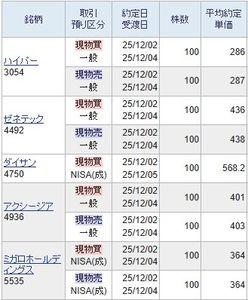 (株)ダイサン【4750】 夜間市場で約定していました。