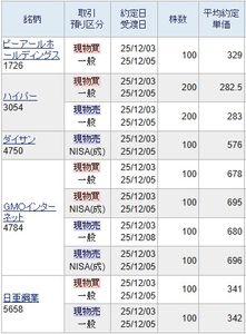 (株)ダイサン【4750】 3日の場中では576円の寄り付きましたので何とか結果がでました。 以前にも夜間市場で値下がりしていた時は翌日の場中の価格のほうが高かったので今回も同じ結果になっていました。 夜間市場が高いケースと安いケースを見極められるかがポイントです。