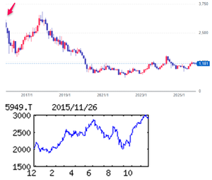 ユニプレス(株)【5949】 【 10年前(2015年) 11/27 】 日経終値19,883円の日。 (★10年間継続保有★) 100株 2,911円 PTS買い (2015年) 自動車用プレス最大手。日産向け約9割。車体骨格や変速機部品、樹脂等も。世界3極体制 「・・・【上向く】車体プレス部品は国内と欧州が低迷。中国・鄭州新工場稼働も、大連合弁工場立ち上げで赤字残る。だが、プレス設備増強した北米地域が急回復、メキシコ新工場も貢献始まり黒字転換。営業益続伸。為替差益減少でも純益上向く。大幅増配。 【メキシコ】変速機部品の組み立てラインに続き、プレス機や切削ラインも稼働。日産向け軸に、来期は日系他社へ供給本格化。